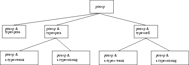 Table Hierarchy